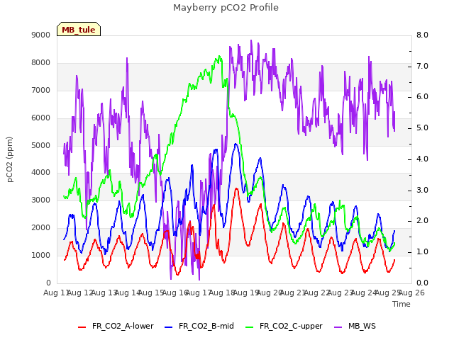 plot of Mayberry pCO2 Profile