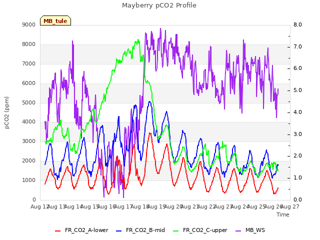plot of Mayberry pCO2 Profile