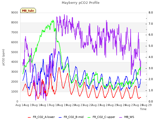 plot of Mayberry pCO2 Profile