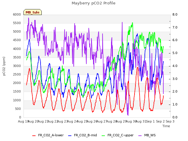 plot of Mayberry pCO2 Profile