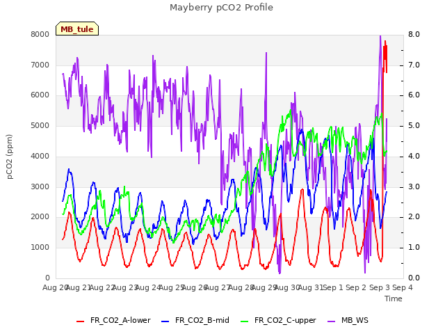 plot of Mayberry pCO2 Profile