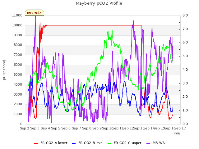 plot of Mayberry pCO2 Profile