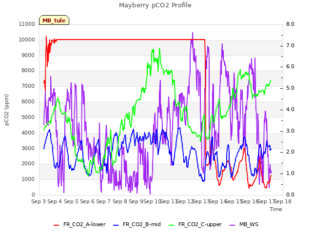 plot of Mayberry pCO2 Profile