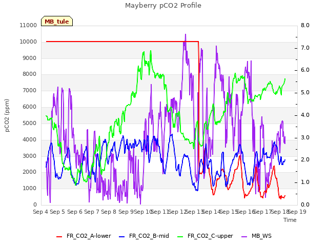 plot of Mayberry pCO2 Profile