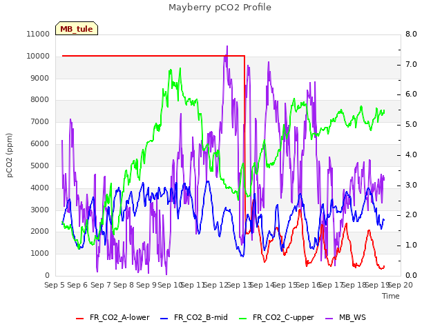 plot of Mayberry pCO2 Profile