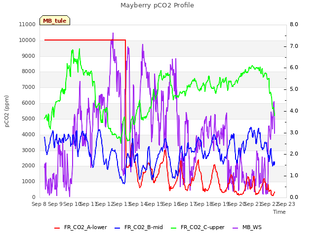 plot of Mayberry pCO2 Profile