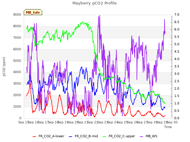 plot of Mayberry pCO2 Profile