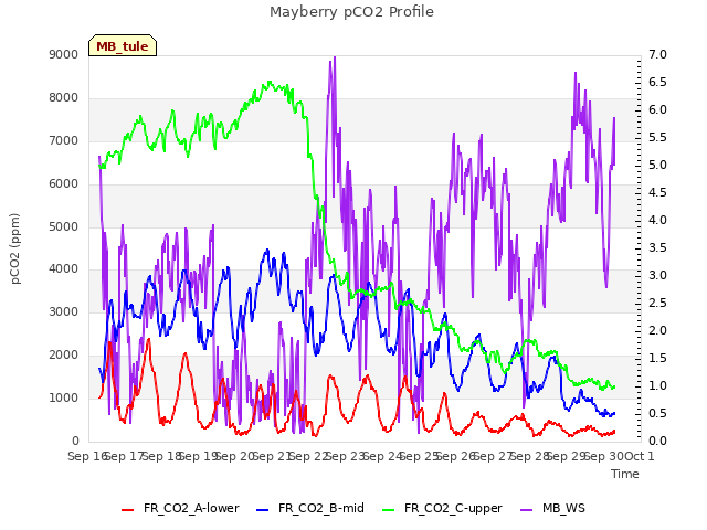 plot of Mayberry pCO2 Profile