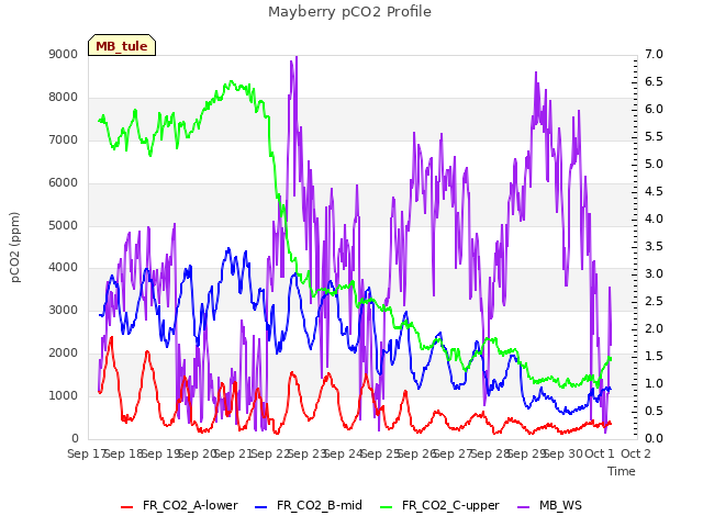 plot of Mayberry pCO2 Profile