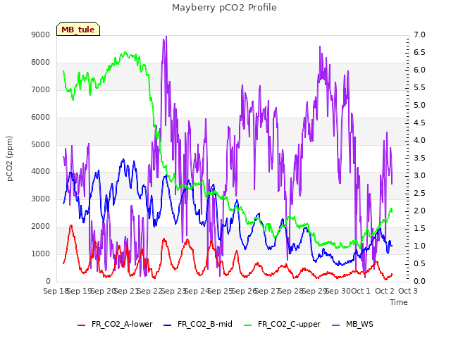 plot of Mayberry pCO2 Profile