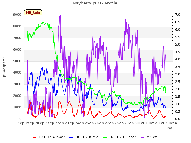 plot of Mayberry pCO2 Profile