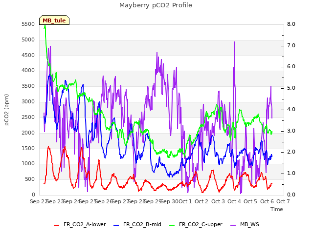 plot of Mayberry pCO2 Profile