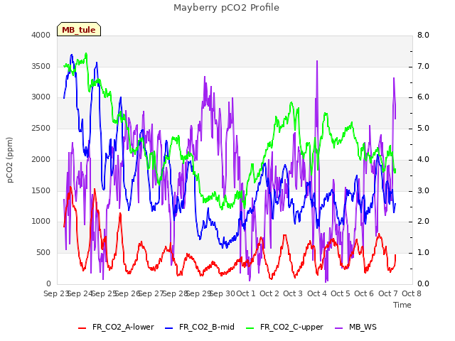 plot of Mayberry pCO2 Profile