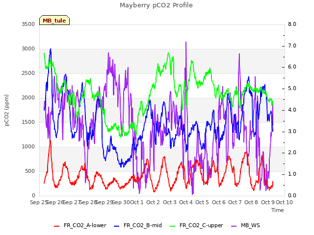 plot of Mayberry pCO2 Profile