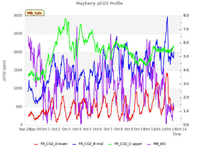 plot of Mayberry pCO2 Profile
