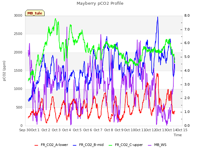 plot of Mayberry pCO2 Profile