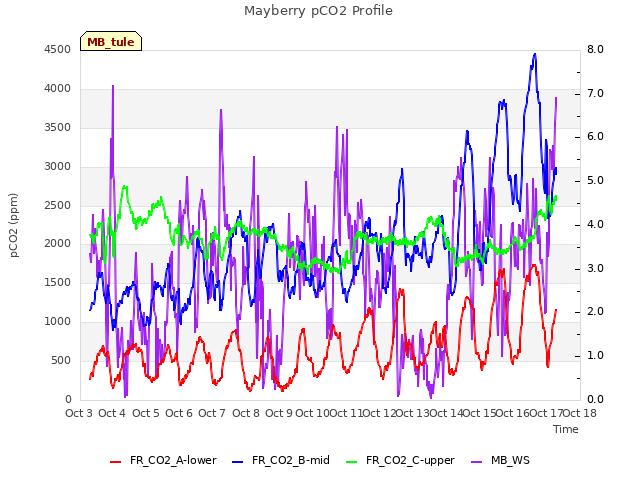 plot of Mayberry pCO2 Profile