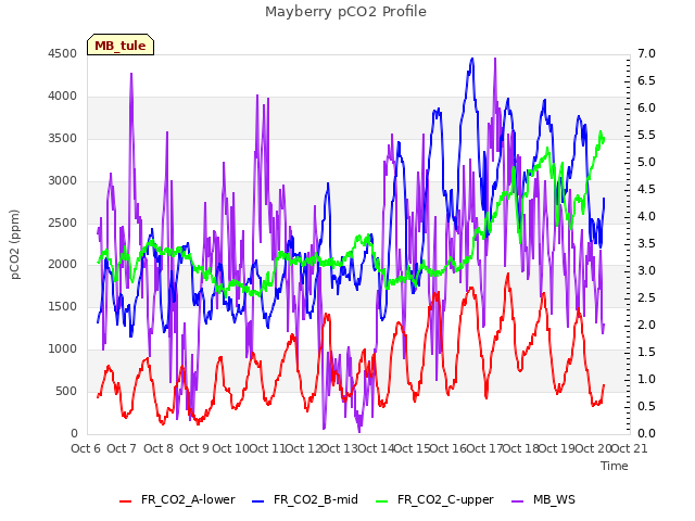 plot of Mayberry pCO2 Profile