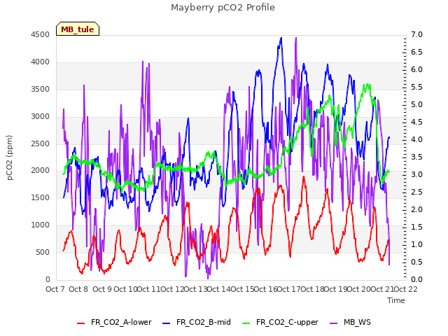 plot of Mayberry pCO2 Profile