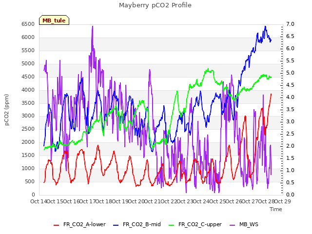 plot of Mayberry pCO2 Profile