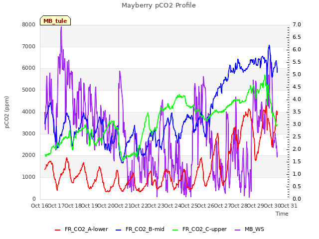 plot of Mayberry pCO2 Profile