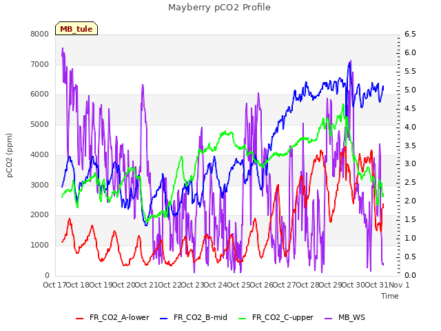 plot of Mayberry pCO2 Profile