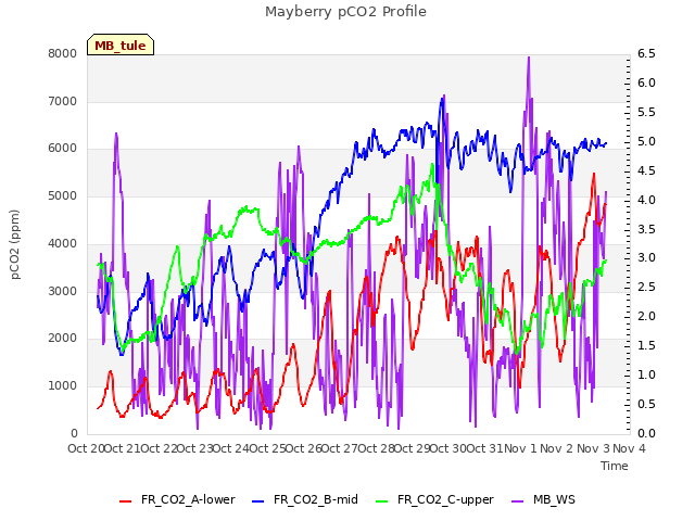 plot of Mayberry pCO2 Profile