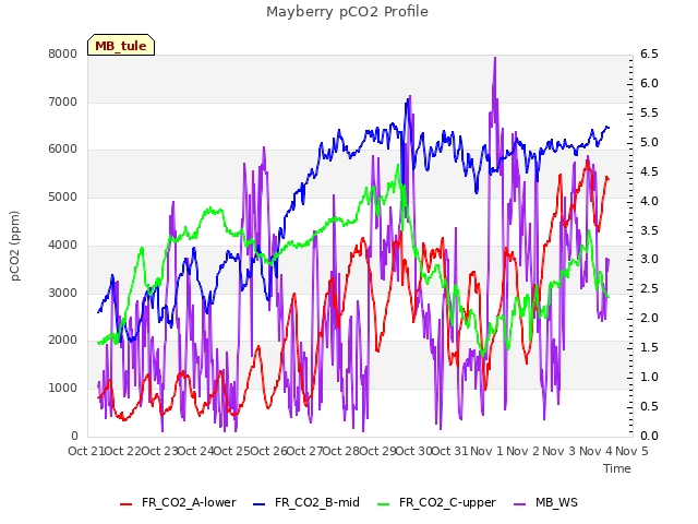 plot of Mayberry pCO2 Profile