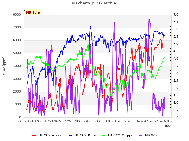 plot of Mayberry pCO2 Profile