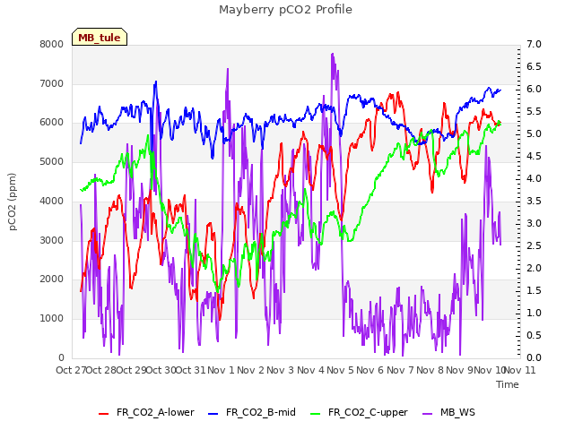 plot of Mayberry pCO2 Profile