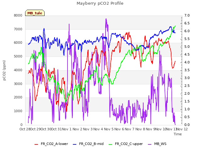 plot of Mayberry pCO2 Profile