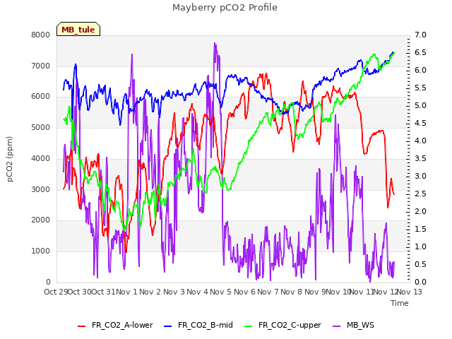 plot of Mayberry pCO2 Profile