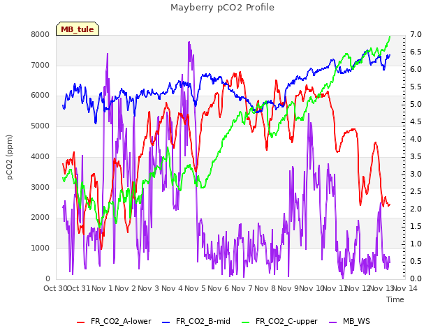 plot of Mayberry pCO2 Profile