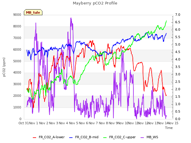 plot of Mayberry pCO2 Profile