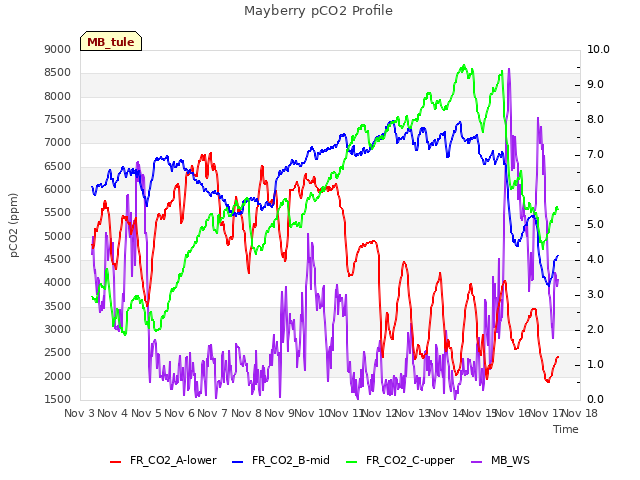 plot of Mayberry pCO2 Profile