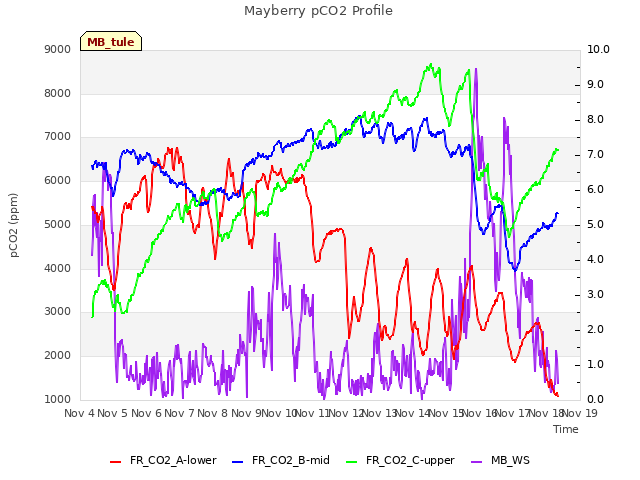 plot of Mayberry pCO2 Profile