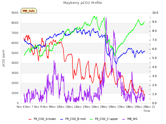 plot of Mayberry pCO2 Profile