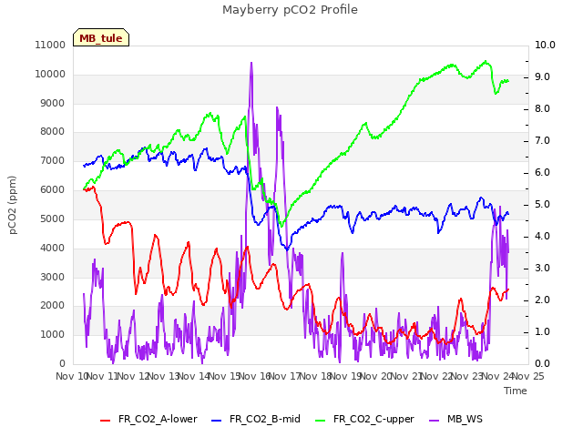 plot of Mayberry pCO2 Profile