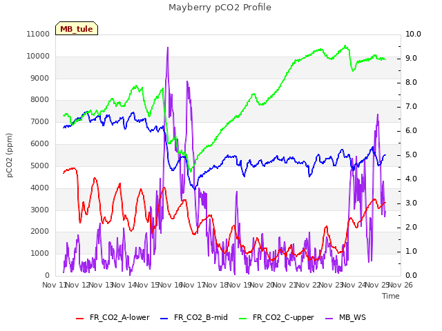 plot of Mayberry pCO2 Profile