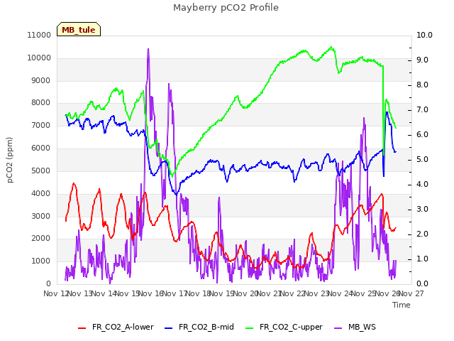 plot of Mayberry pCO2 Profile