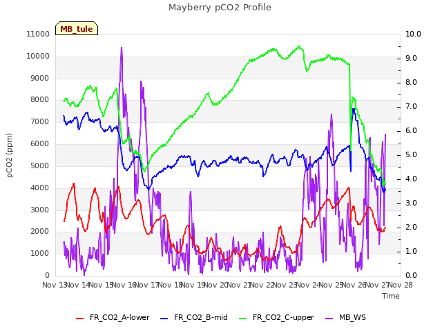 plot of Mayberry pCO2 Profile