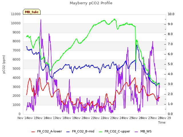 plot of Mayberry pCO2 Profile