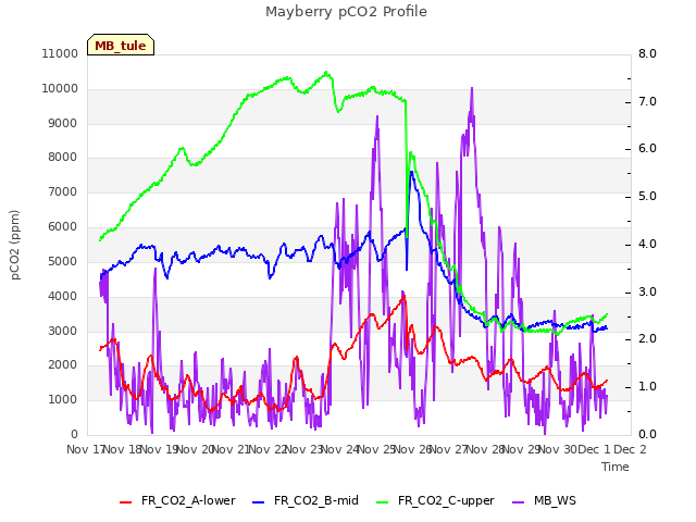 plot of Mayberry pCO2 Profile