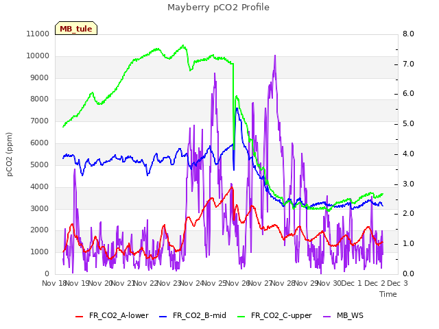 plot of Mayberry pCO2 Profile