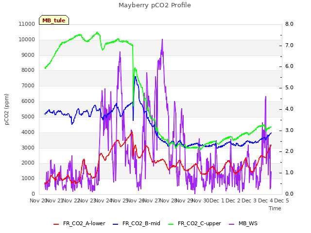 plot of Mayberry pCO2 Profile