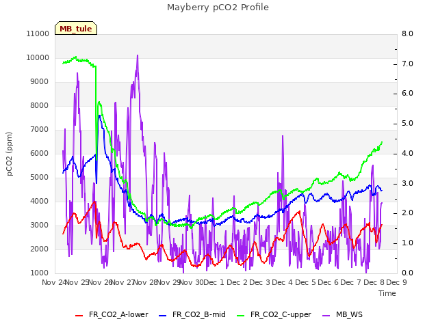 plot of Mayberry pCO2 Profile
