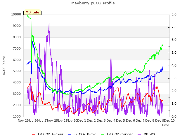 plot of Mayberry pCO2 Profile