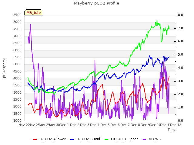 plot of Mayberry pCO2 Profile