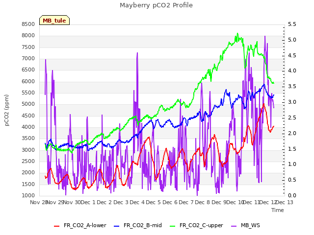 plot of Mayberry pCO2 Profile