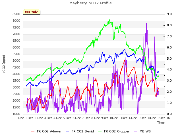 plot of Mayberry pCO2 Profile